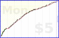 b/aux's progress graph