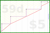 meta/donate's progress graph