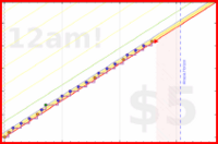azules5/dibujodigital's progress graph