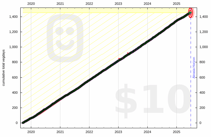 Danny's vegetarian days Beeminder graph