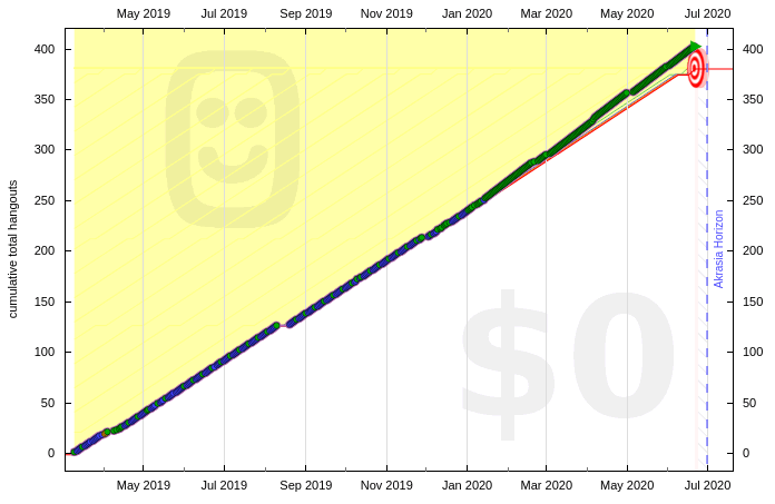 Shanaqui's cuddleclair goal on Beeminder