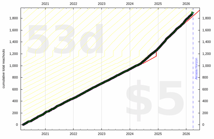 Shanaqui's reachout goal on Beeminder
